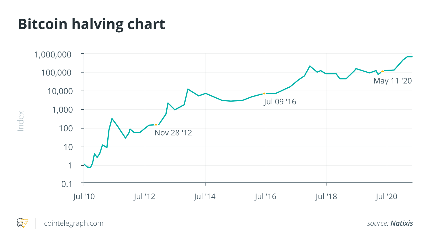 Bitcoin Halving: A Comprehensive Guide